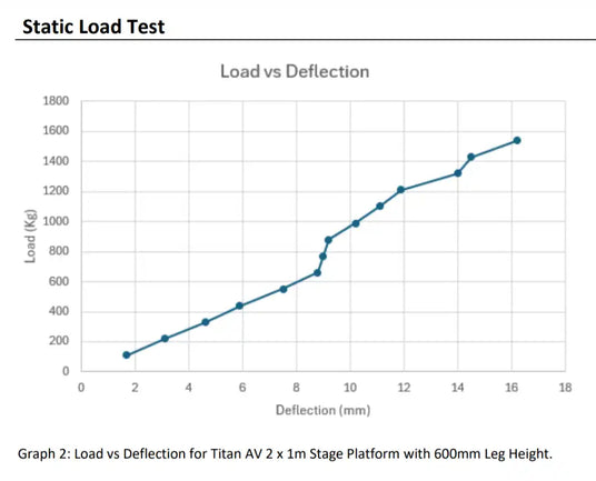 Graph showing load versus deflection for a Titan AV 2 × 1 m stage platform during static load testing.